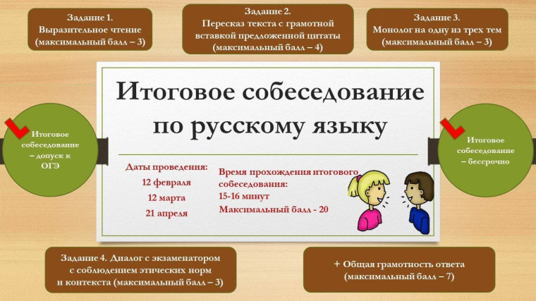 Что такое итоговое собеседование и когда оно проходит?.